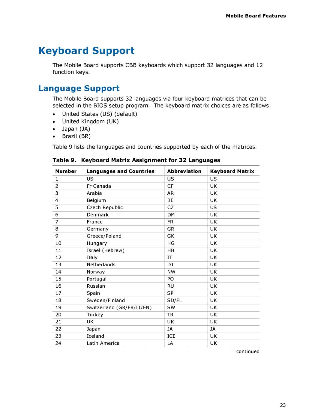 Intel MGM45WU manual Keyboard Support, Language Support, Keyboard Matrix Assignment for 32 Languages 