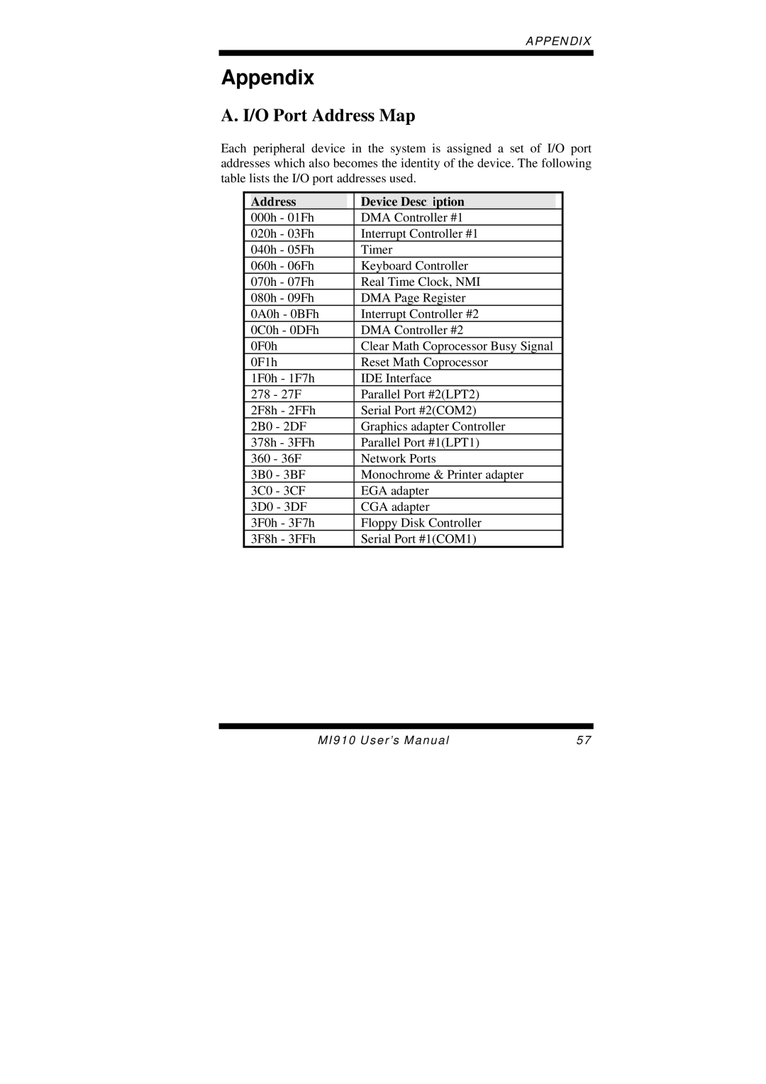 Intel MI910F user manual Appendix, O Port Address Map 