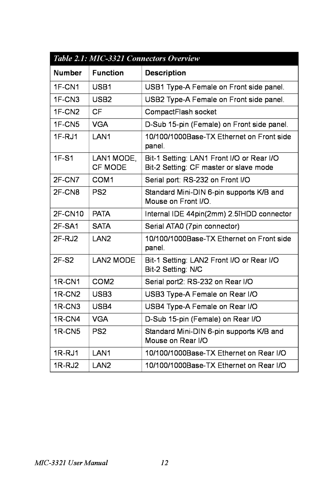 Intel 3U Compact PCI user manual 1 MIC-3321Connectors Overview, Number, Function, Description 