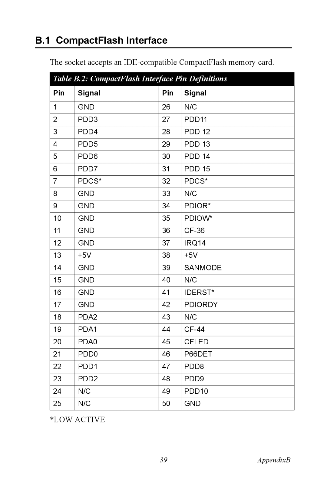 Intel 3U Compact PCI, MIC-3321 user manual Table B.2 CompactFlash Interface Pin Definitions 