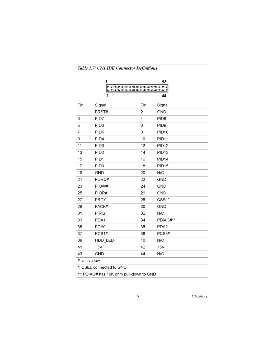 Intel MIC-3358 user manual CN1 IDE Connector Definitions 