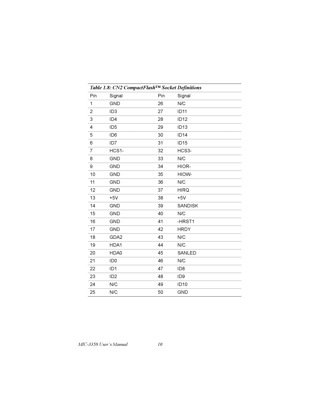 Intel MIC-3358 user manual CN2 CompactFlash Socket Definitions 