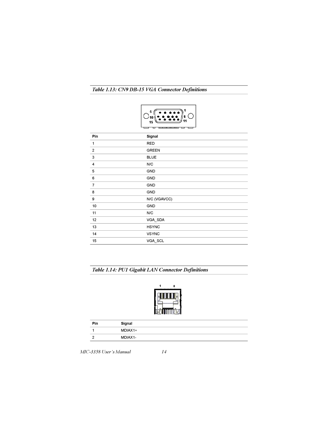 Intel MIC-3358 user manual 13 CN9 DB-15 VGA Connector Definitions, 14 PU1 Gigabit LAN Connector Definitions 