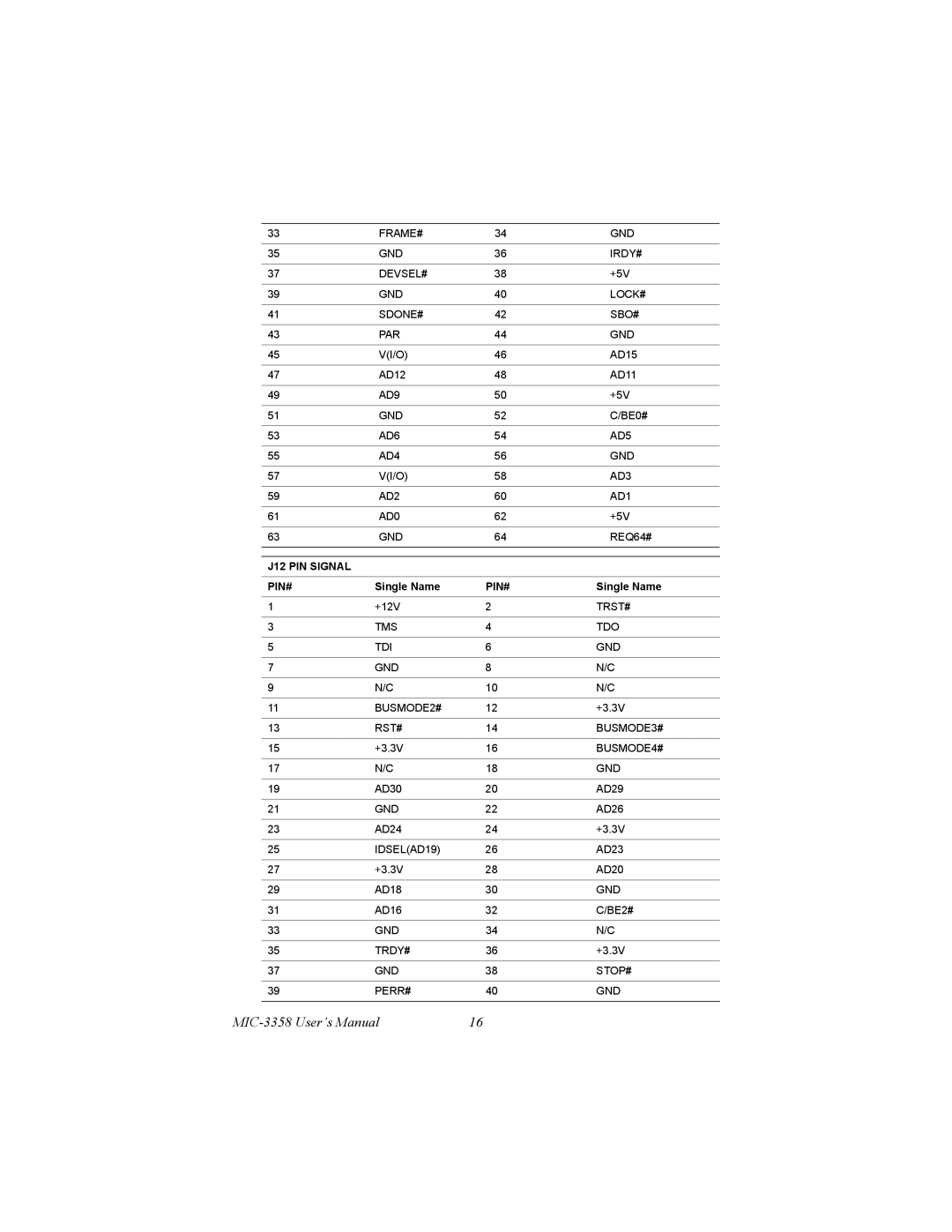 Intel MIC-3358 user manual J12 PIN Signal PIN# 