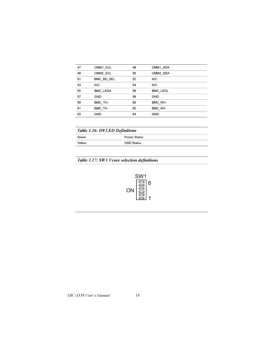 Intel MIC-3358 user manual 16 D9 LED Definitions, 17 SW1 Vcore selection definitions 