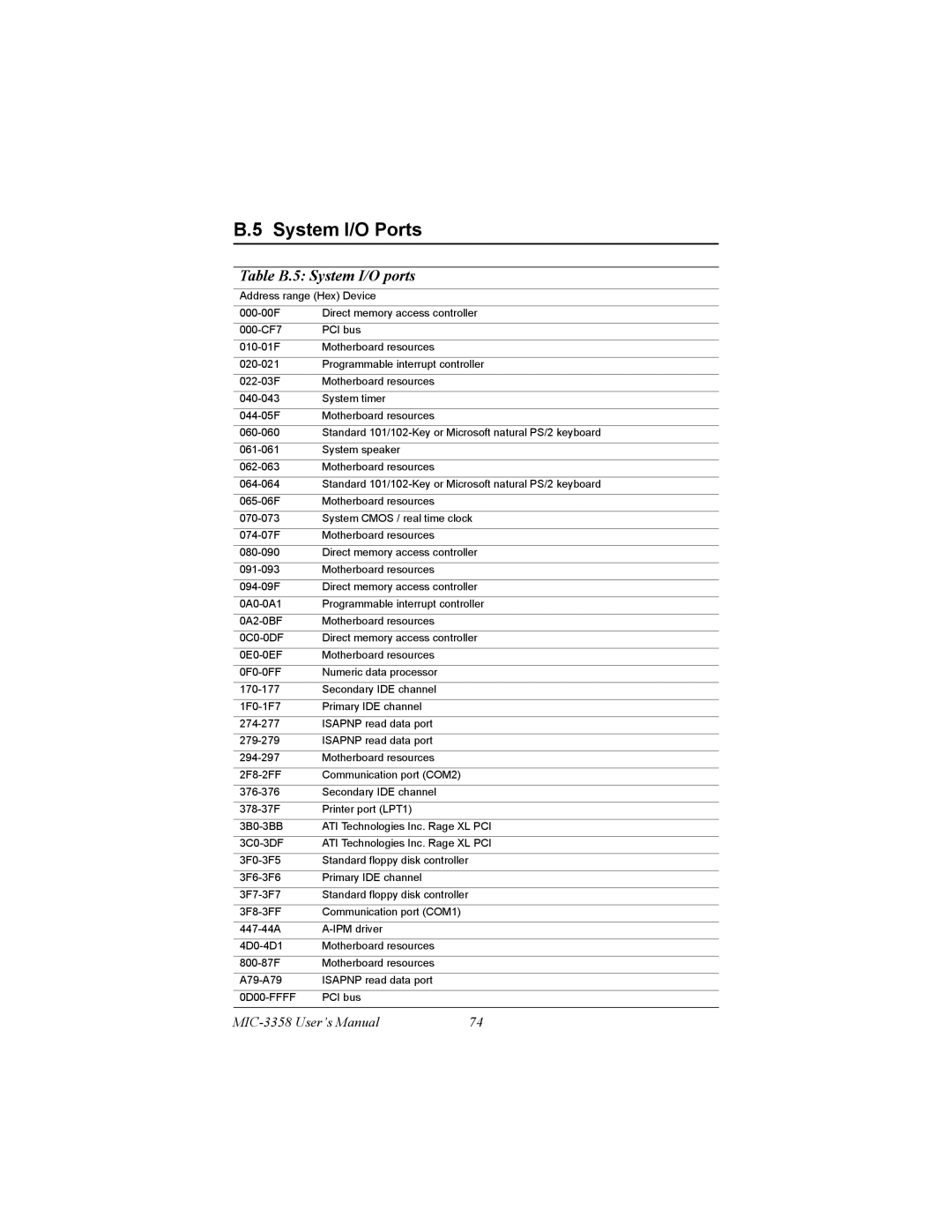 Intel MIC-3358 user manual System I/O Ports, Table B.5 System I/O ports 