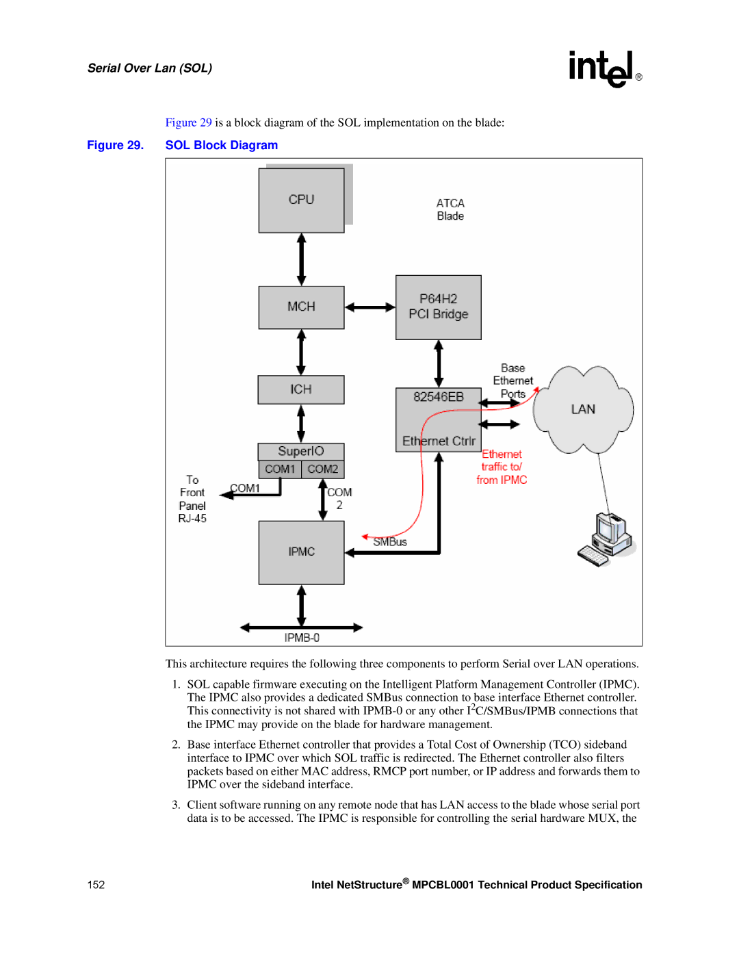 Intel MPCBL0001 manual SOL Block Diagram 