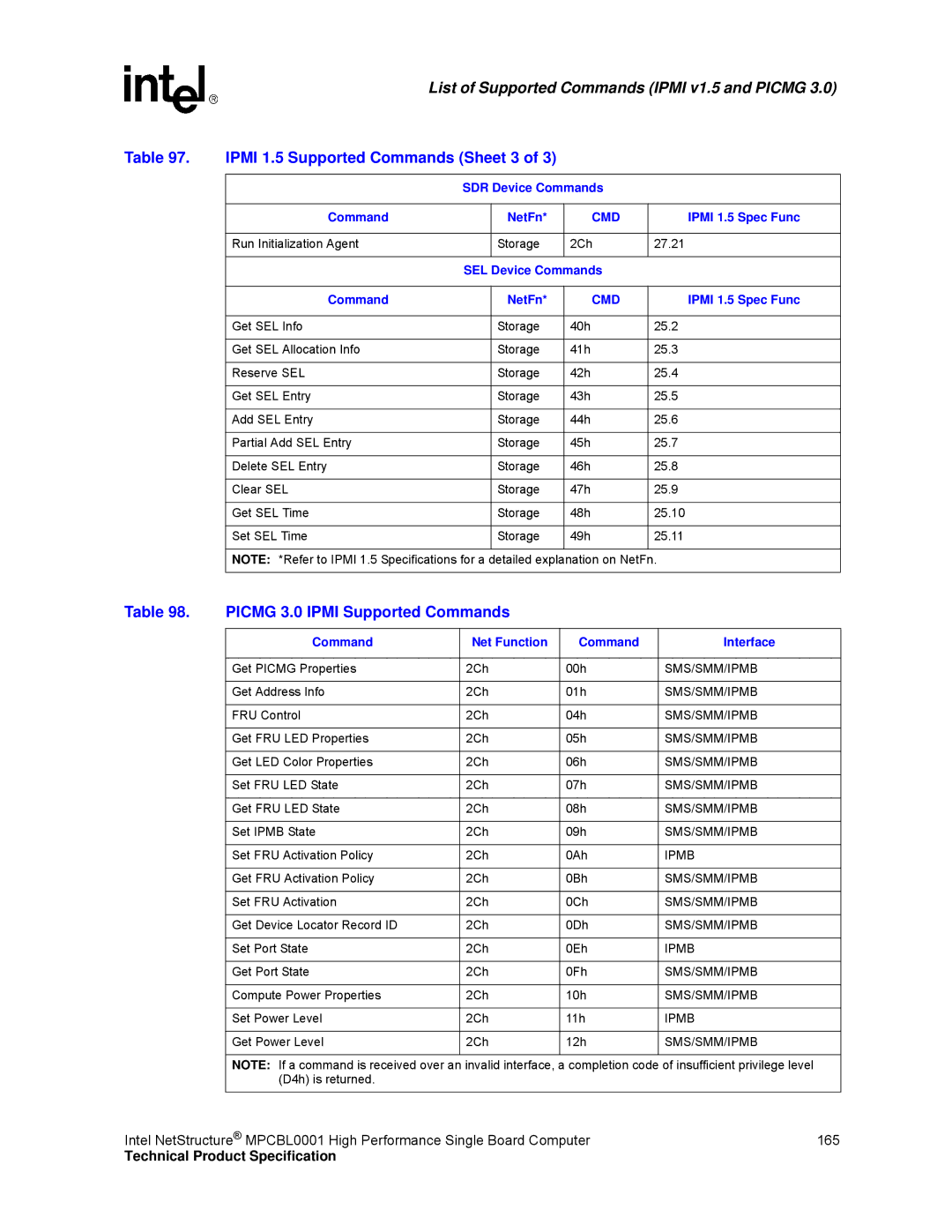 Intel MPCBL0001 manual Ipmi 1.5 Supported Commands Sheet 3, Picmg 3.0 Ipmi Supported Commands, SDR Device Commands NetFn 