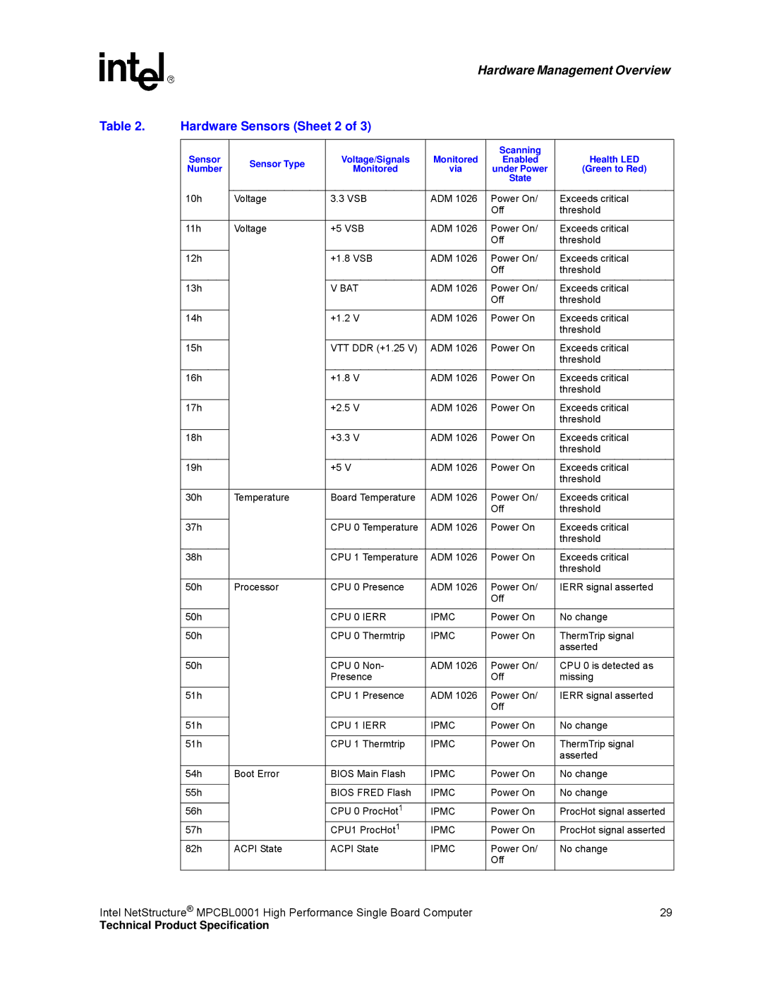 Intel MPCBL0001 manual Hardware Sensors Sheet 2, Bat, CPU 0 Ierr Ipmc, CPU 1 Ierr Ipmc 