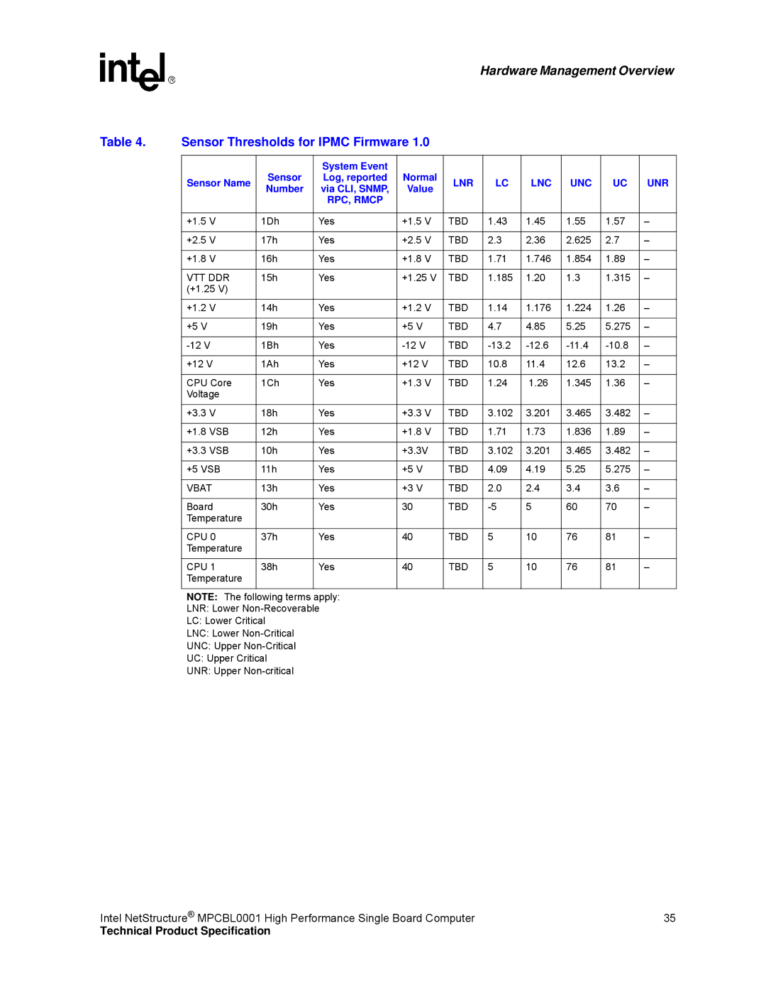 Intel MPCBL0001 manual Sensor Thresholds for Ipmc Firmware, Sensor Name, Normal, Number, Value 