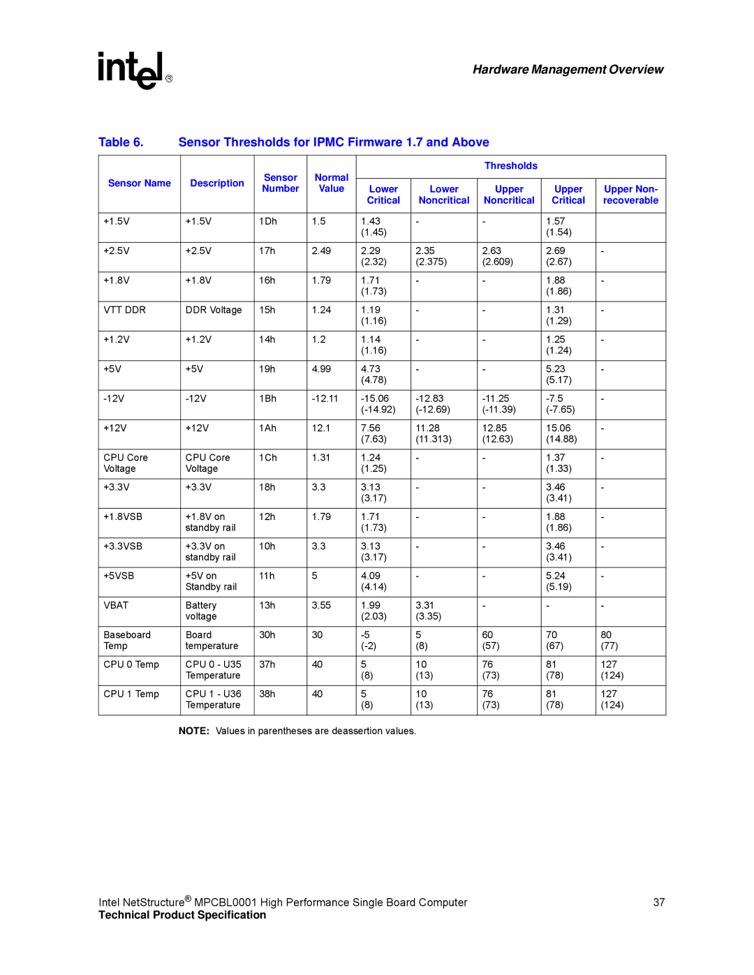 Intel MPCBL0001 manual Sensor Thresholds for Ipmc Firmware 1.7 and Above 