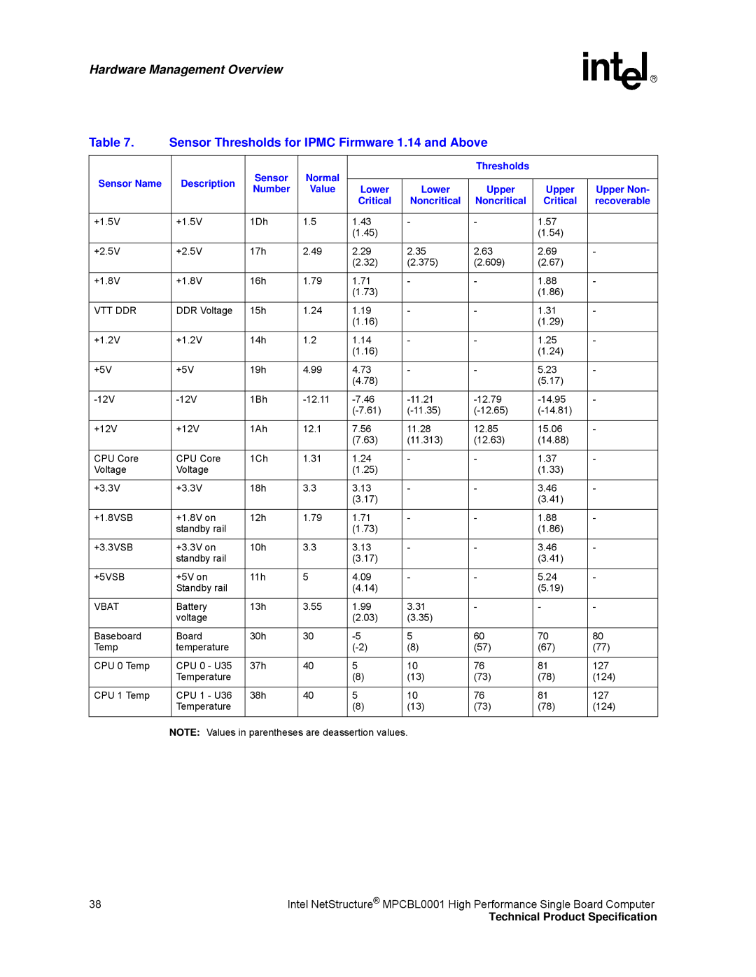 Intel MPCBL0001 manual Sensor Thresholds for Ipmc Firmware 1.14 and Above 