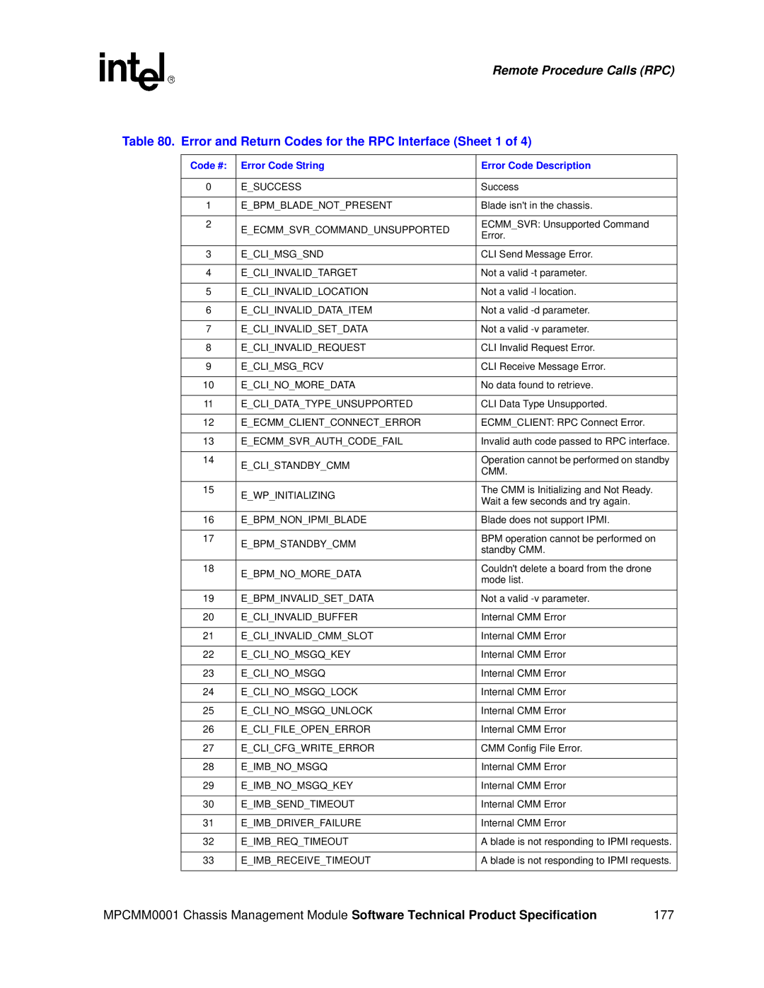 Intel MPCMM0001 Error and Return Codes for the RPC Interface Sheet 1, Code # Error Code String Error Code Description 