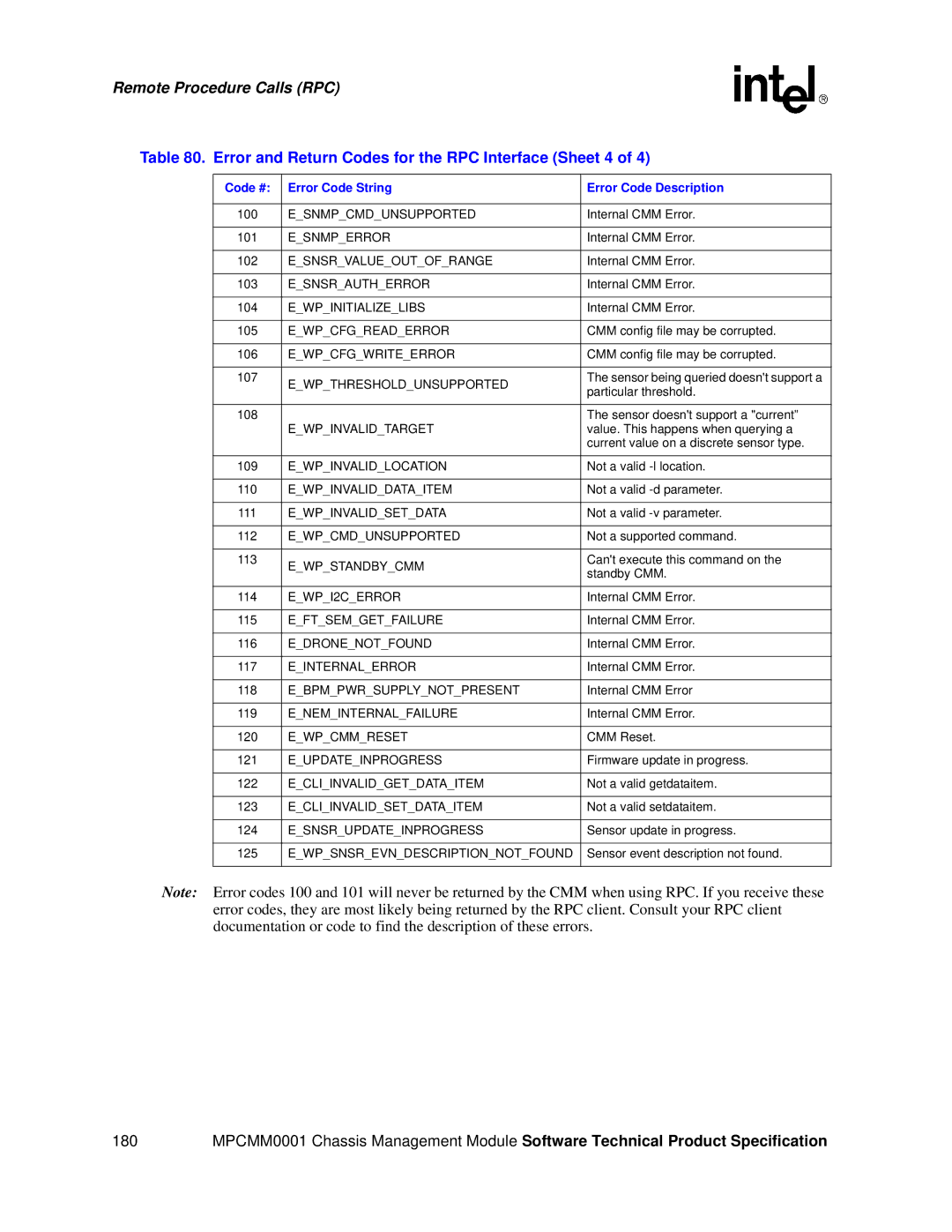 Intel MPCMM0001 manual Error and Return Codes for the RPC Interface Sheet 4, Ewpthresholdunsupported 