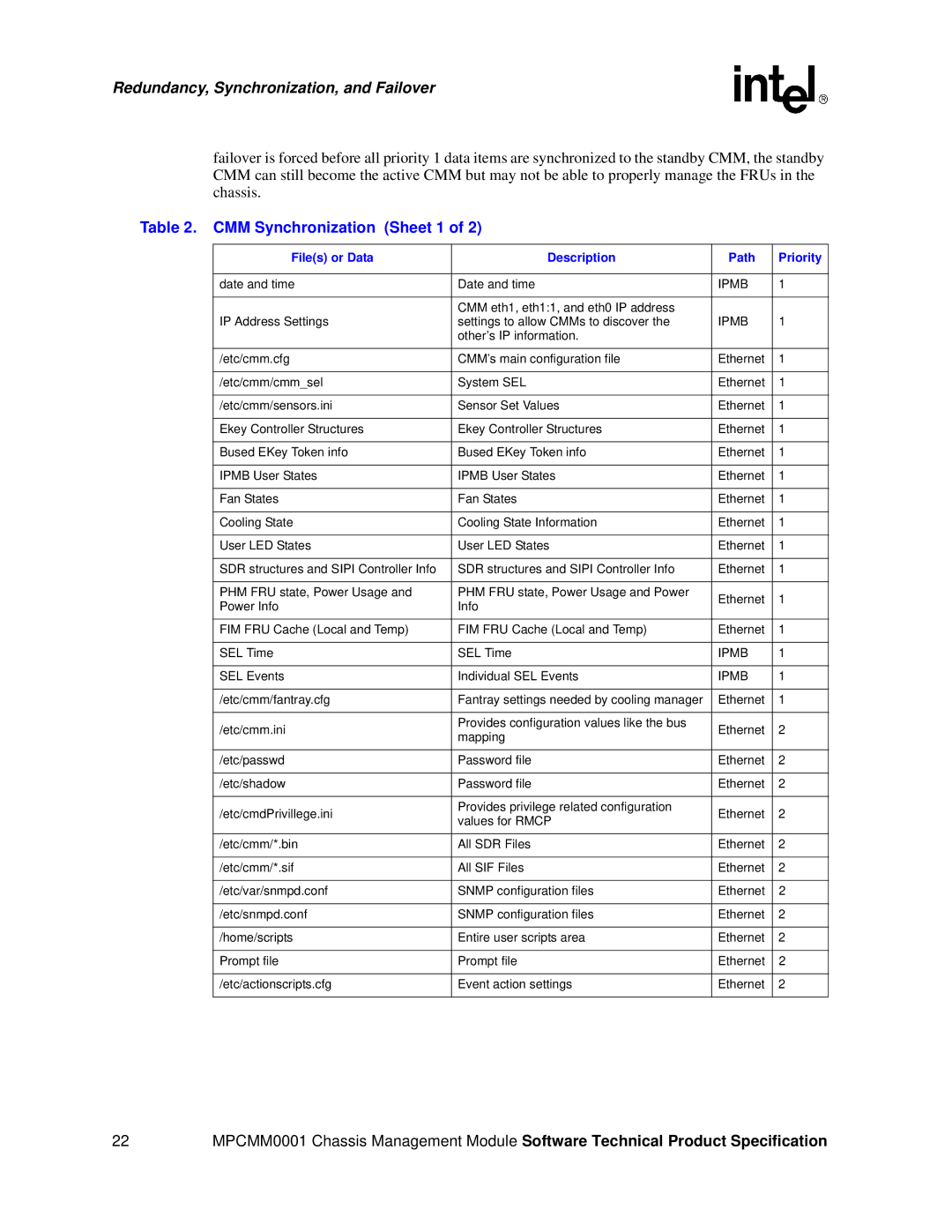 Intel MPCMM0001 manual CMM Synchronization Sheet 1, Files or Data Description Path Priority 