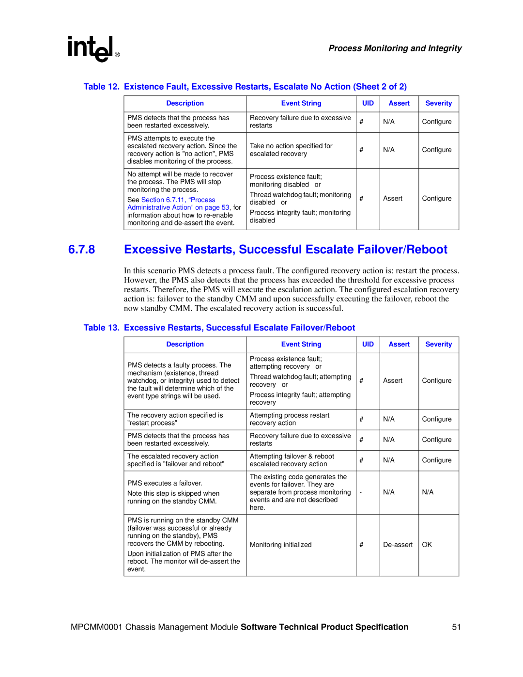 Intel MPCMM0001 manual Excessive Restarts, Successful Escalate Failover/Reboot 