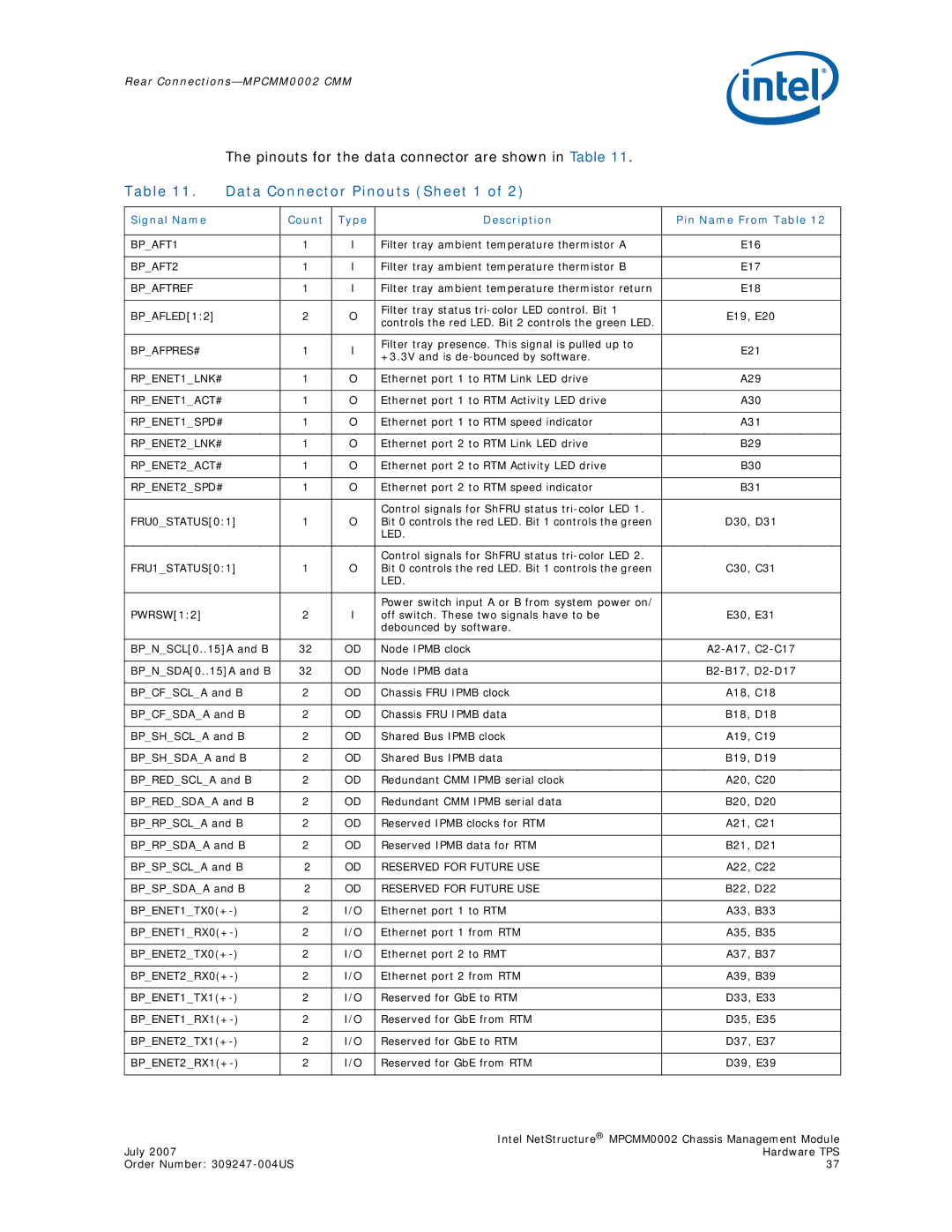 Intel MPCMM0002 manual Data Connector Pinouts Sheet 1, Signal Name Count Type Description Pin Name From Table 