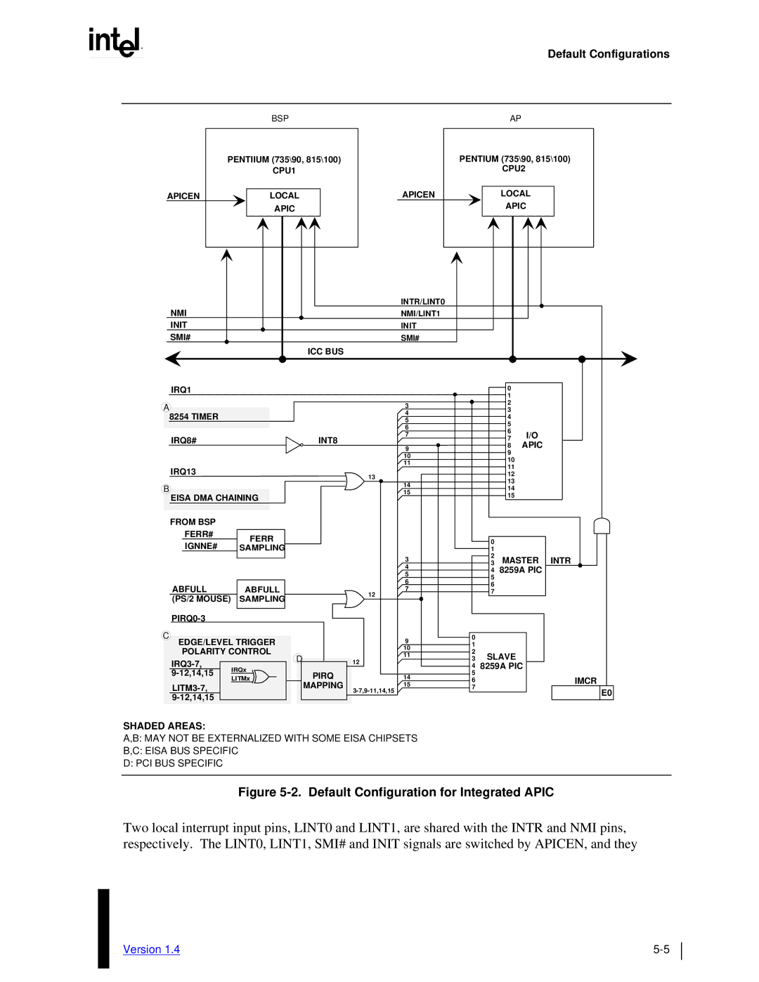 Intel MultiProcessor manual Default Configuration for Integrated Apic 