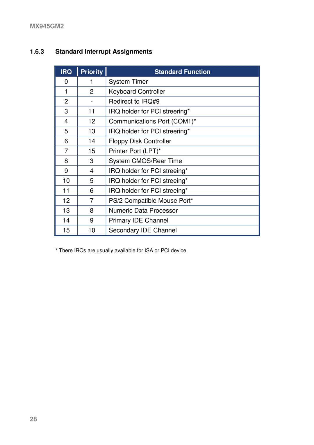 Intel MX945GM2 manual Standard Interrupt Assignments, Irq 