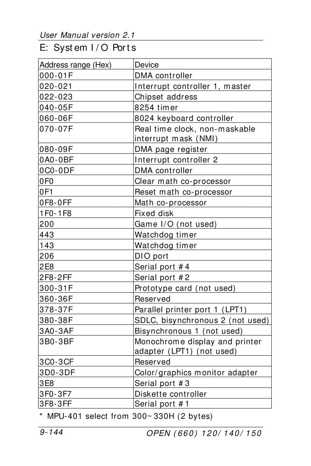 Intel OPEN (660) 120/140/150 II user manual System I/O Ports, Address range Hex Device 