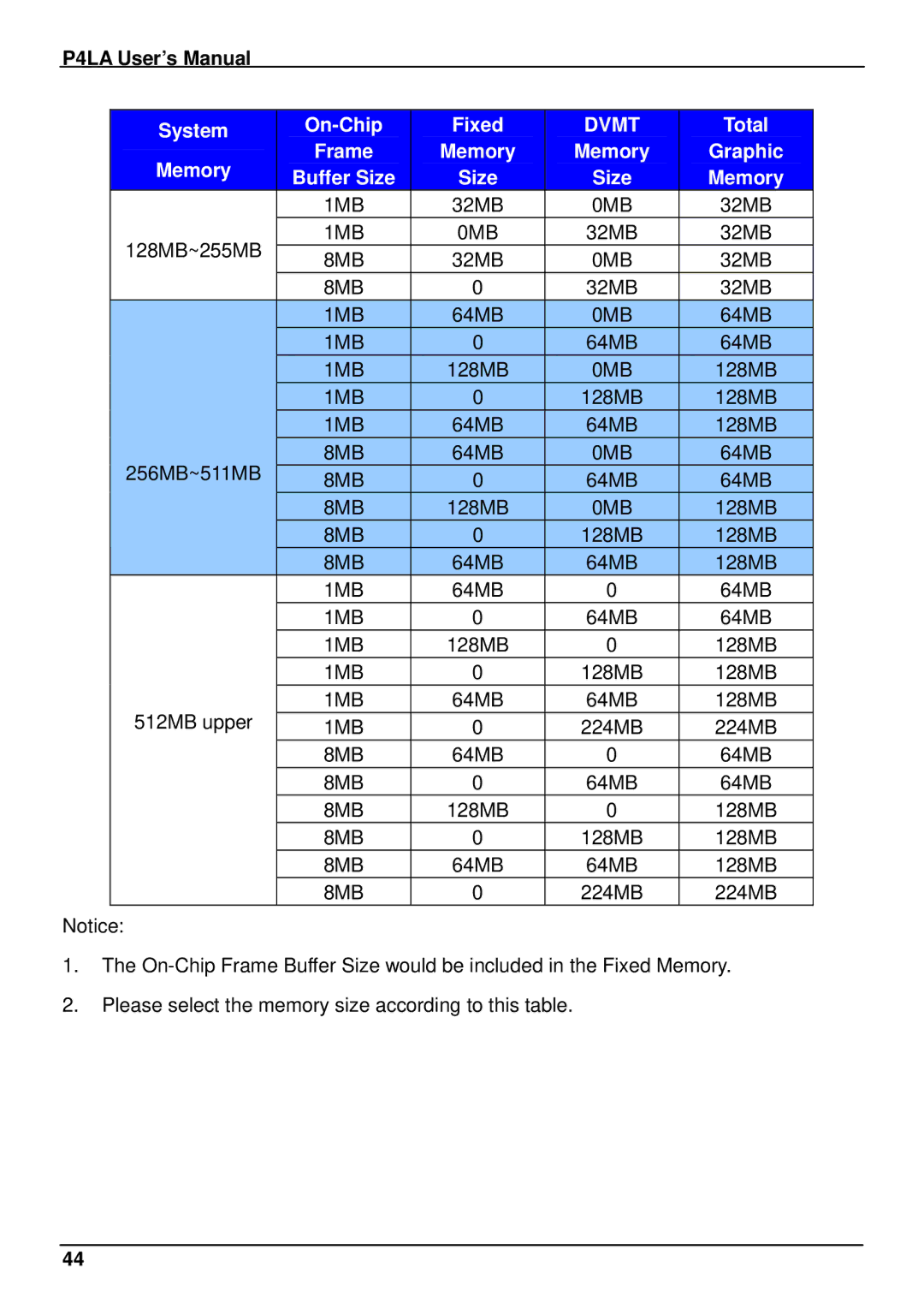 Intel P4LA user manual System On-Chip Fixed, Total Memory Frame Graphic Buffer Size 