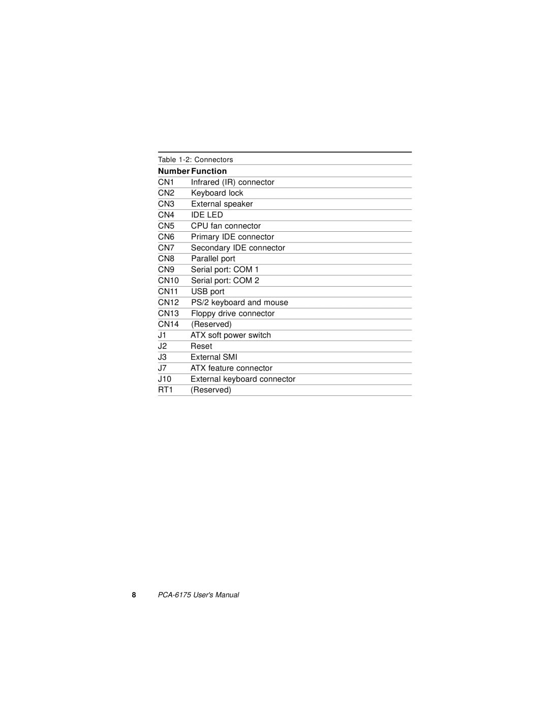 Intel PCA-6175 manual Number Function 