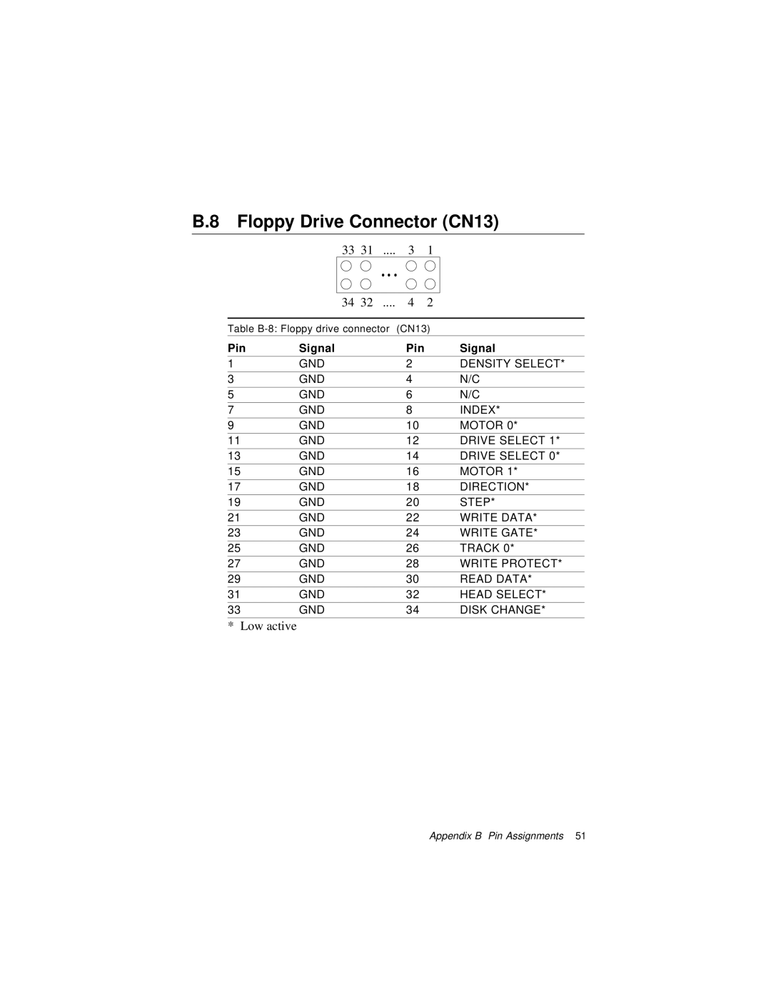 Intel PCA-6175 manual Table B-8 Floppy drive connector CN13 