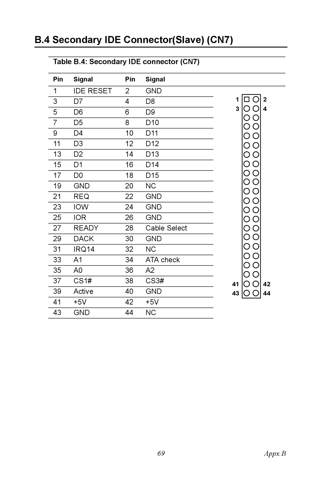 Intel PCI-6886 user manual Secondary IDE ConnectorSlave CN7, Table B.4 Secondary IDE connector CN7 