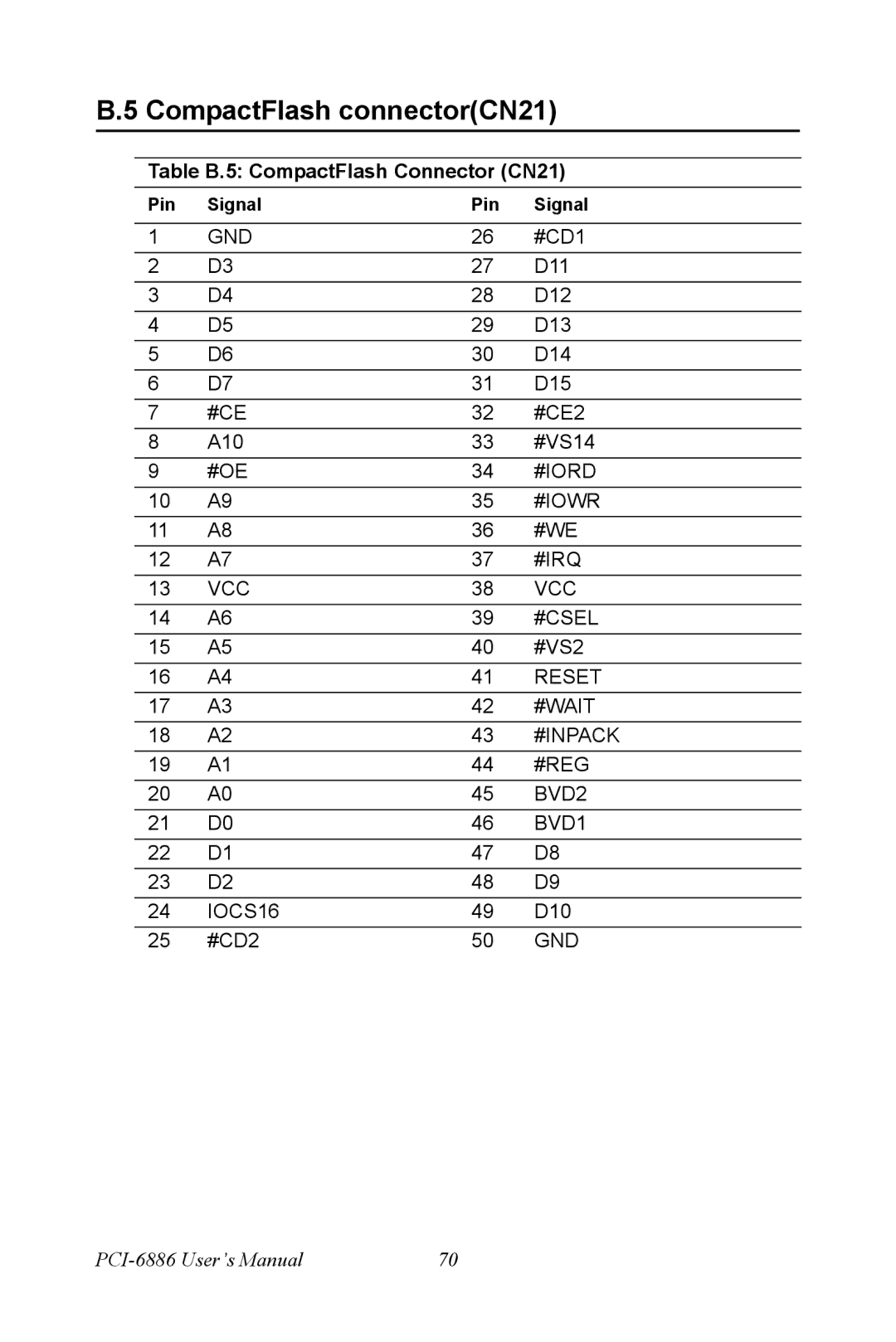 Intel PCI-6886 user manual CompactFlash connectorCN21, Table B.5 CompactFlash Connector CN21 