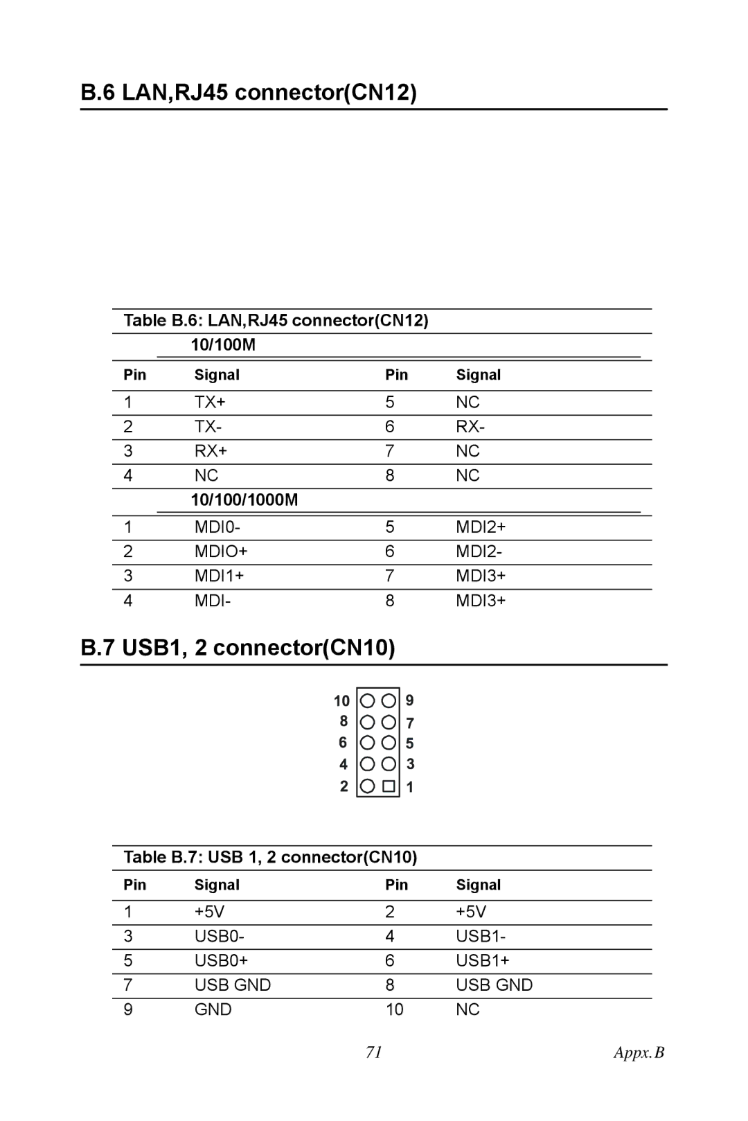 Intel PCI-6886 user manual USB1, 2 connectorCN10, Table B.6 LAN,RJ45 connectorCN12 10/100M, 10/100/1000M 