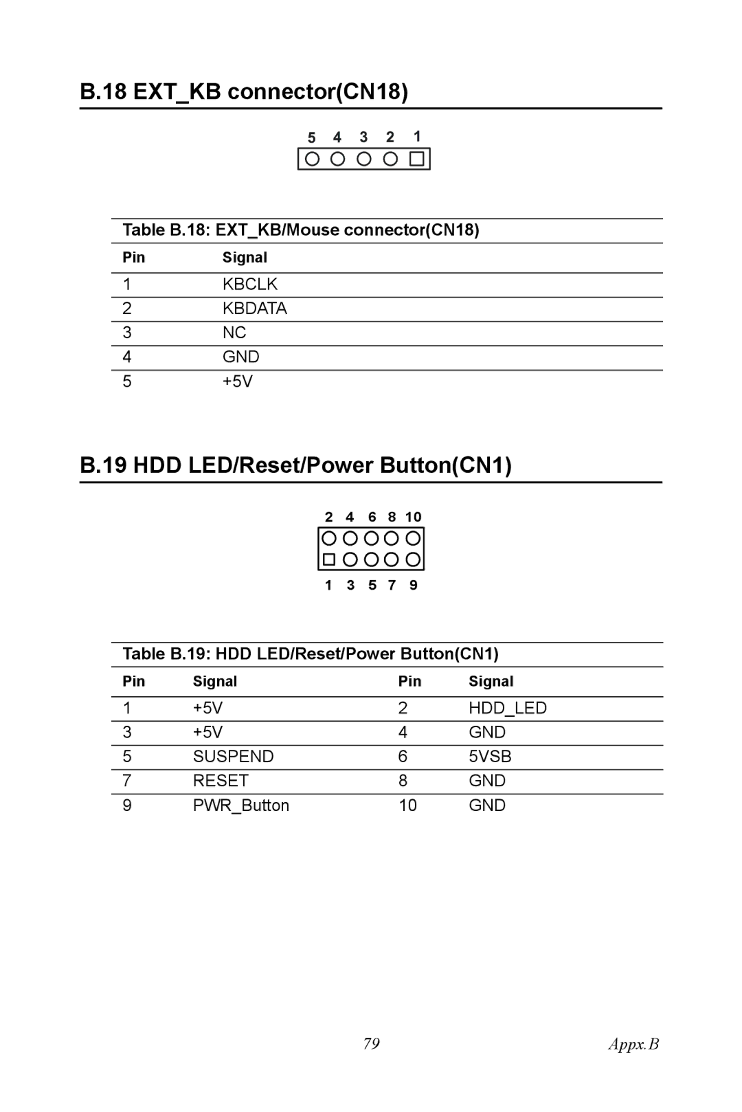 Intel PCI-6886 user manual Extkb connectorCN18, HDD LED/Reset/Power ButtonCN1, Table B.18 EXTKB/Mouse connectorCN18 