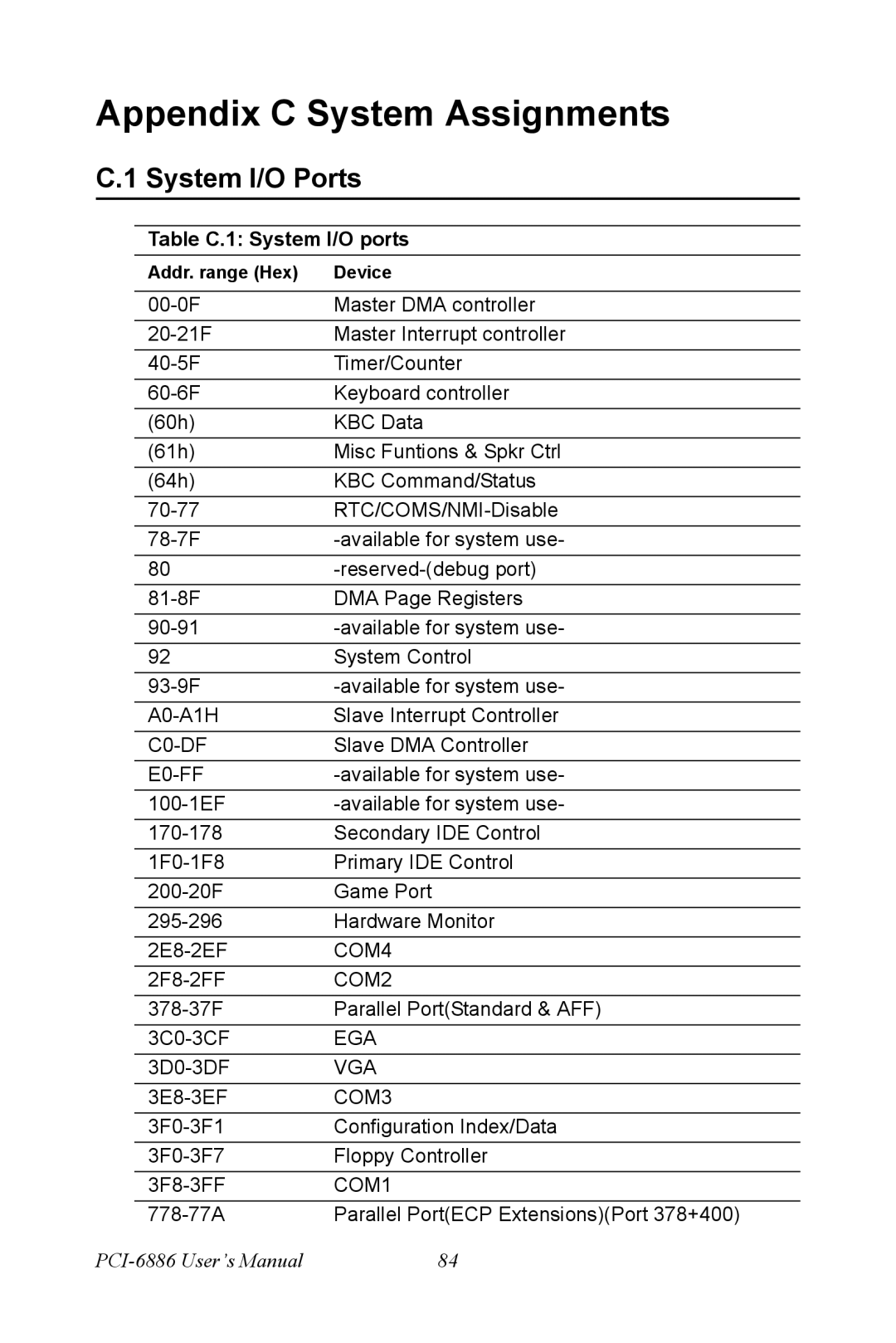 Intel PCI-6886 user manual Appendix C System Assignments, System I/O Ports, Table C.1 System I/O ports 