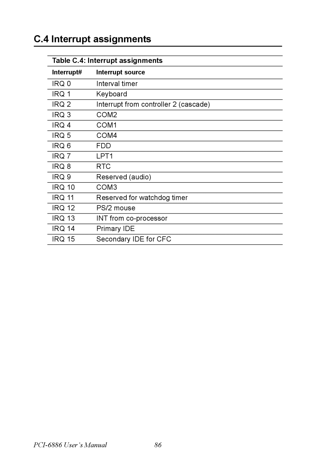 Intel PCI-6886 user manual Table C.4 Interrupt assignments 