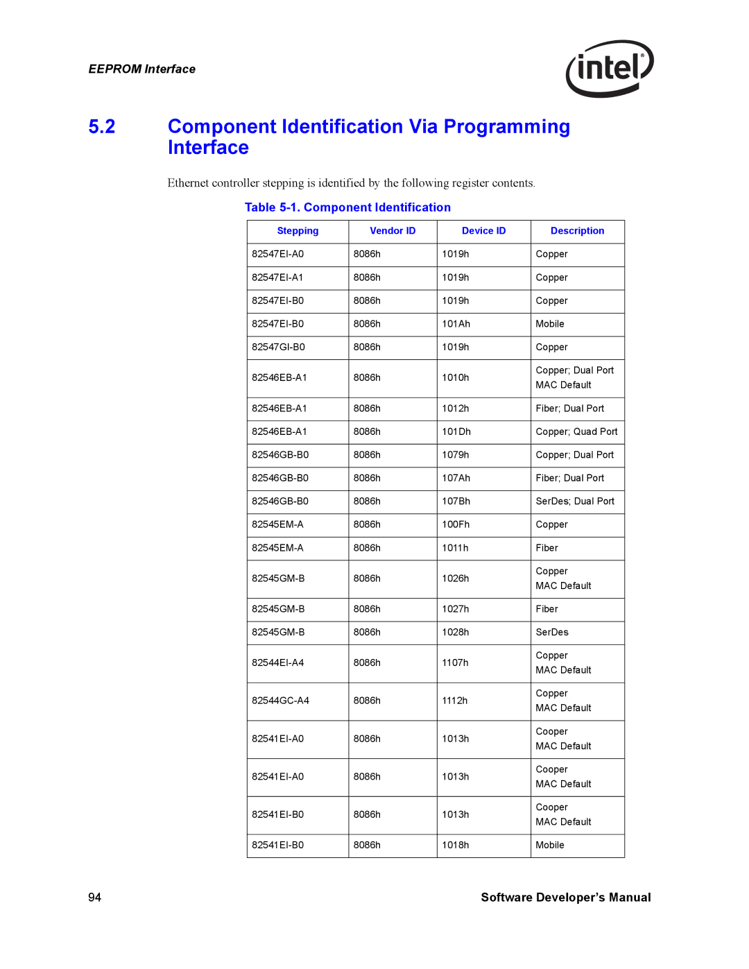 Intel PCI-X manual Component Identification Via Programming Interface, Stepping Vendor ID Device ID Description 