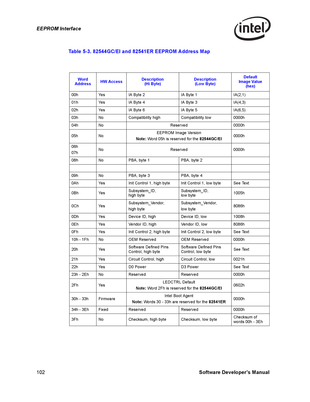 Intel Intel Gigabit Ethernet Controllers, PCI GC/EI and 82541ER Eeprom Address Map, Word Description Default HW Access 