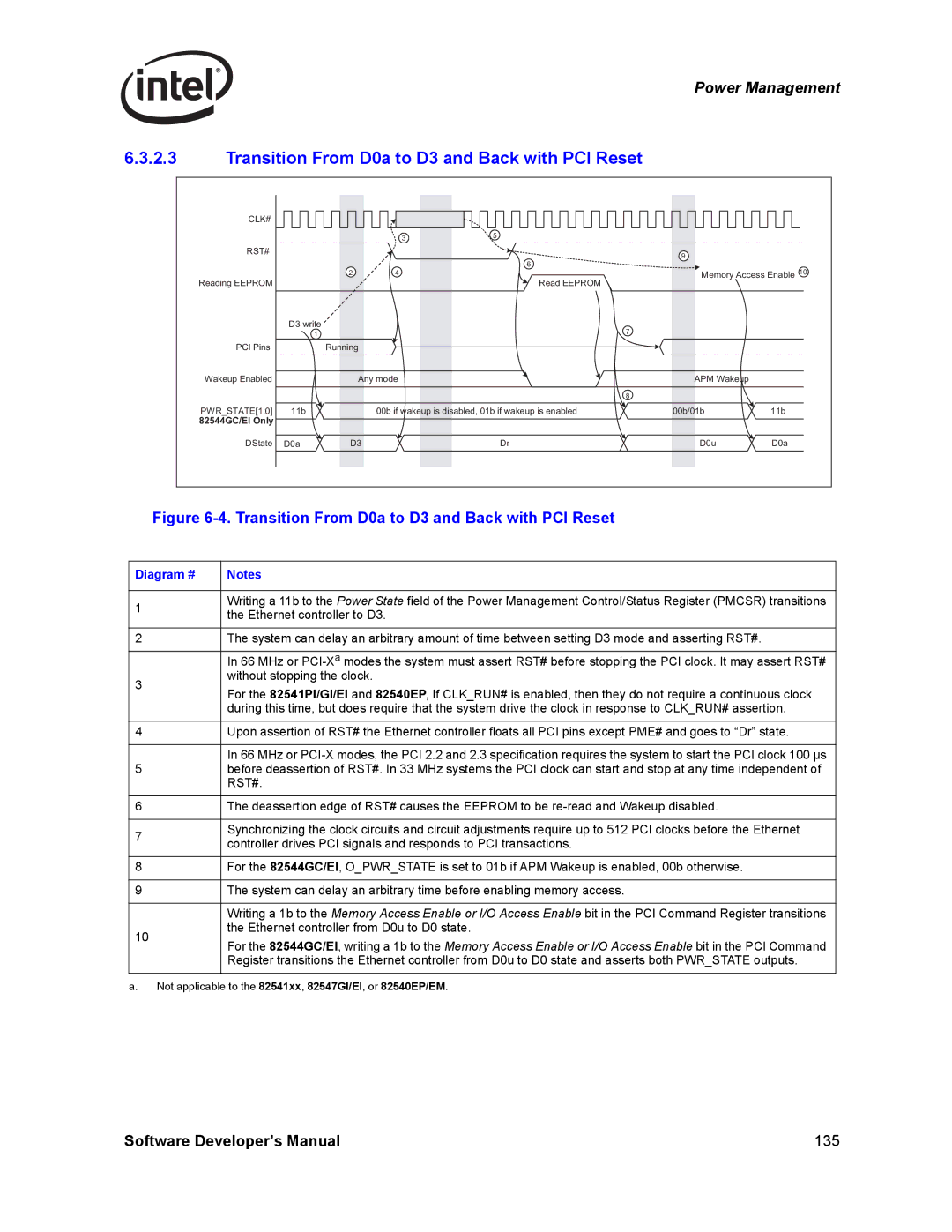 Intel Intel Gigabit Ethernet Controllers, PCI-X manual Transition From D0a to D3 and Back with PCI Reset, Rst# 