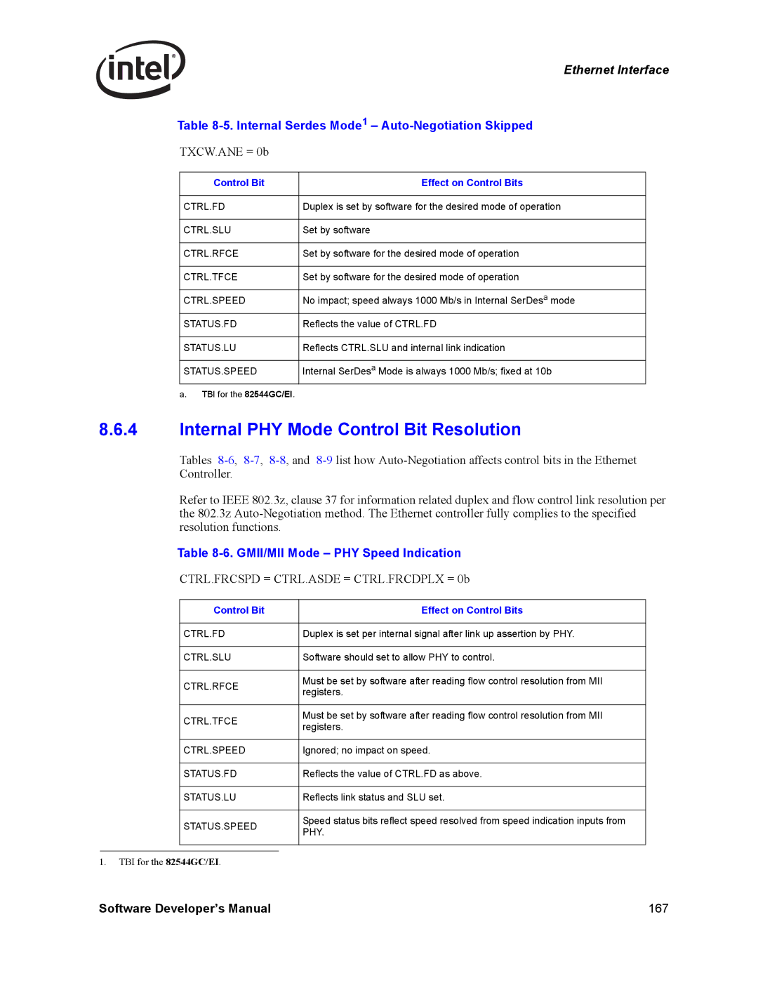 Intel PCI-X manual Internal PHY Mode Control Bit Resolution, Internal Serdes Mode1 Auto-Negotiation Skipped 