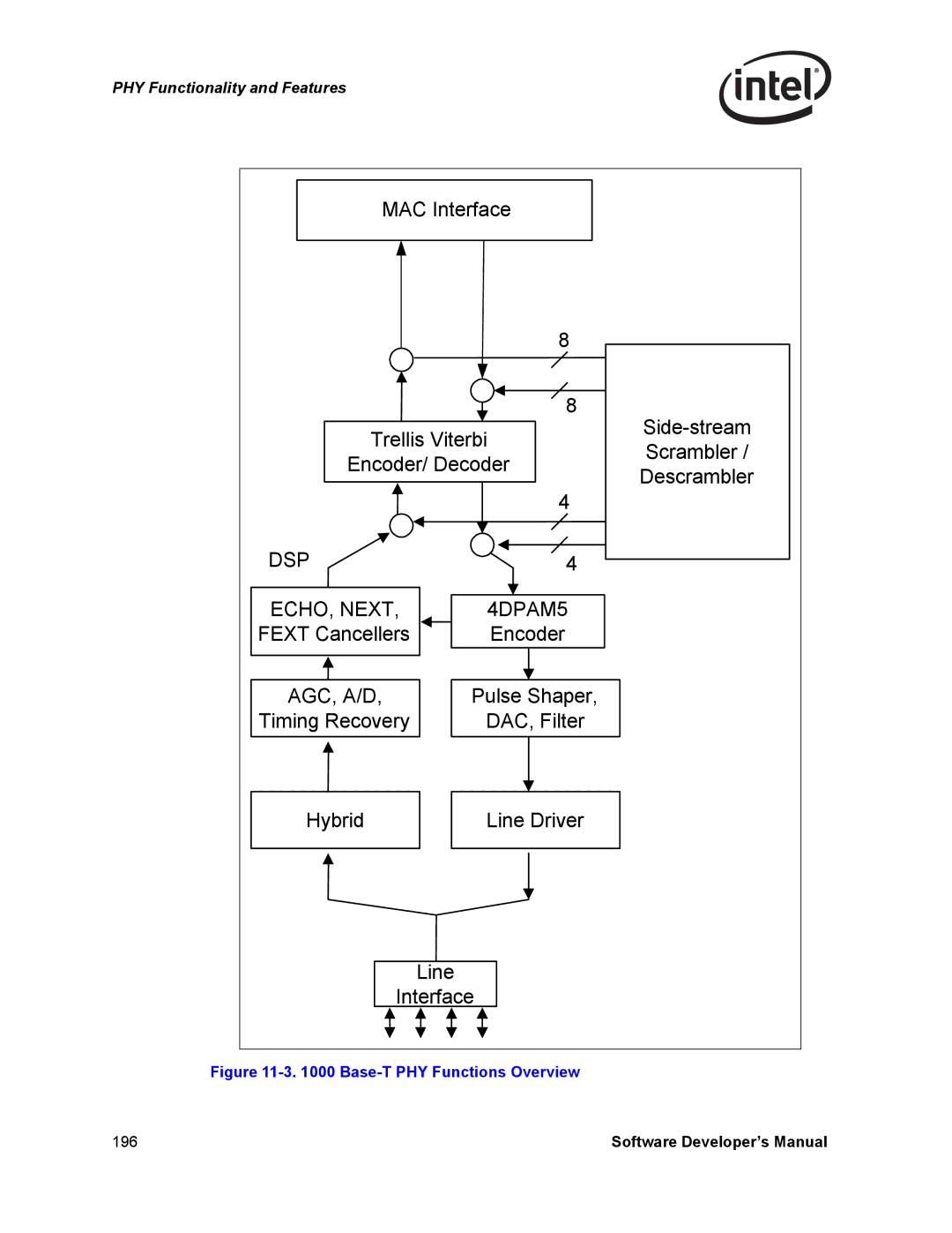 Intel PCI-X, Intel Gigabit Ethernet Controllers manual DSP ECHO, Next 4DPAM5 