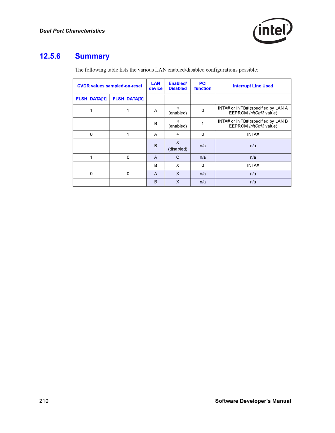 Intel Intel Gigabit Ethernet Controllers, PCI-X manual Summary, Enabled, Interrupt Line Used, Inta# 