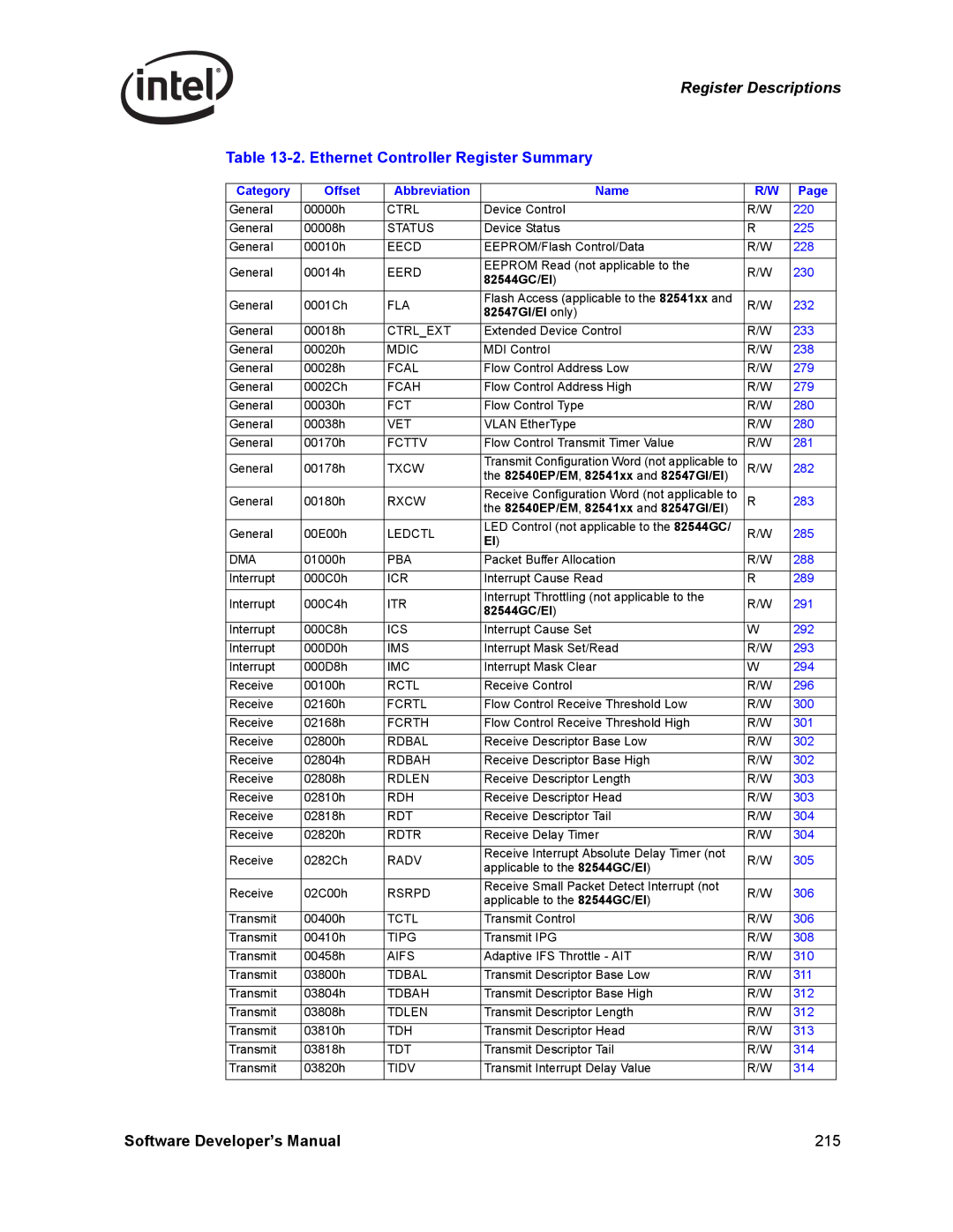 Intel PCI-X manual Ethernet Controller Register Summary, Category Offset Abbreviation Name, 82544GC/EI, 82547GI/EI only 