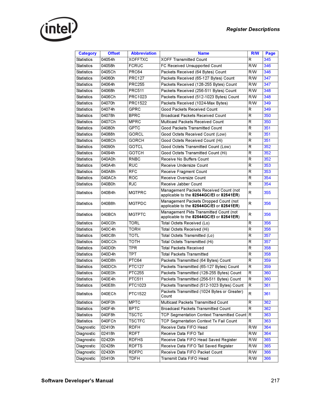 Intel PCI Xofftxc, Fcruc, PRC64, Gprc, Bprc, Mprc, Gptc, Gorcl, Gorch, Gotcl, Gotch, Rnbc, Ruc, Rfc, Roc, Rjc, Mgtprc, Tpr 