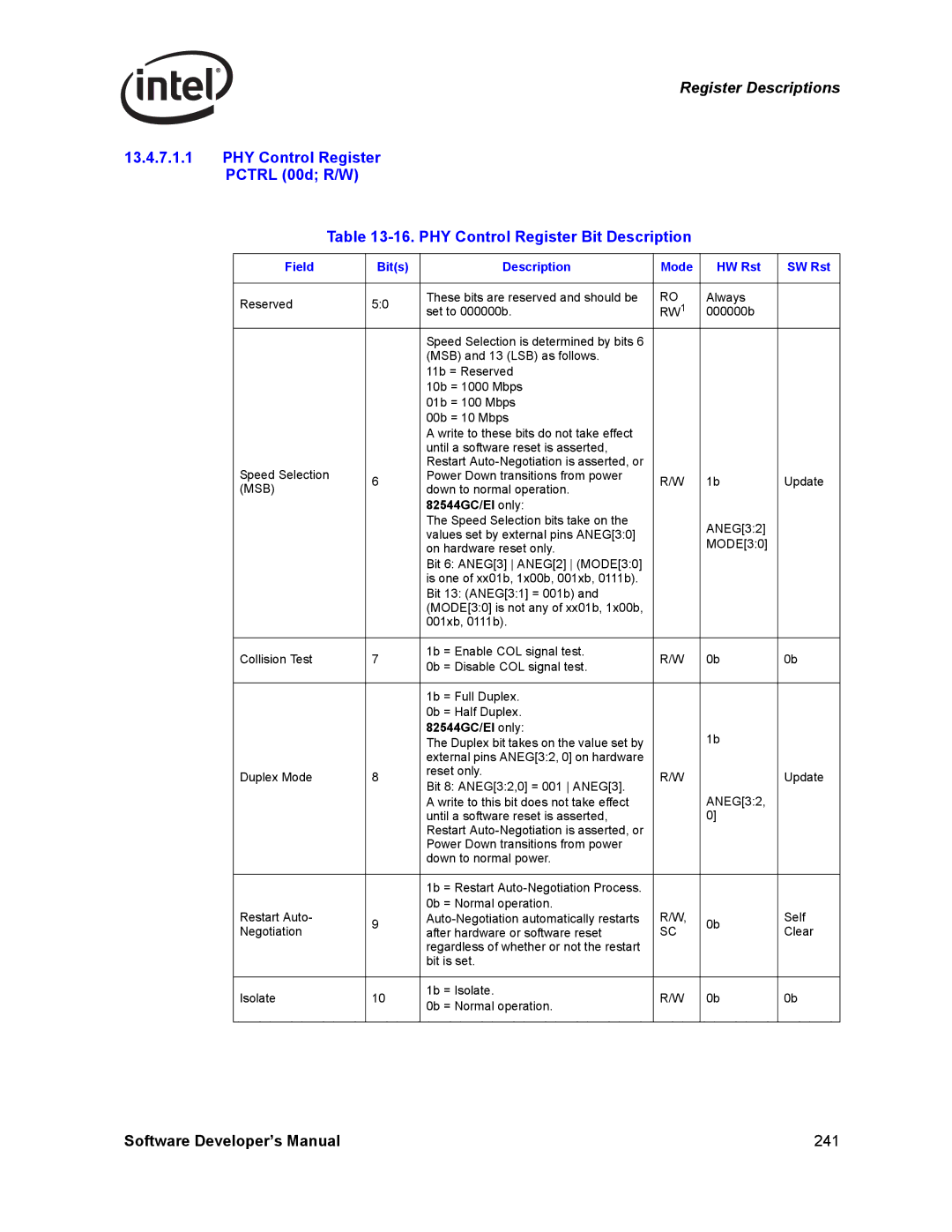 Intel PCI-X, Intel Gigabit Ethernet Controllers manual Field Bits Description Mode HW Rst SW Rst, Msb 