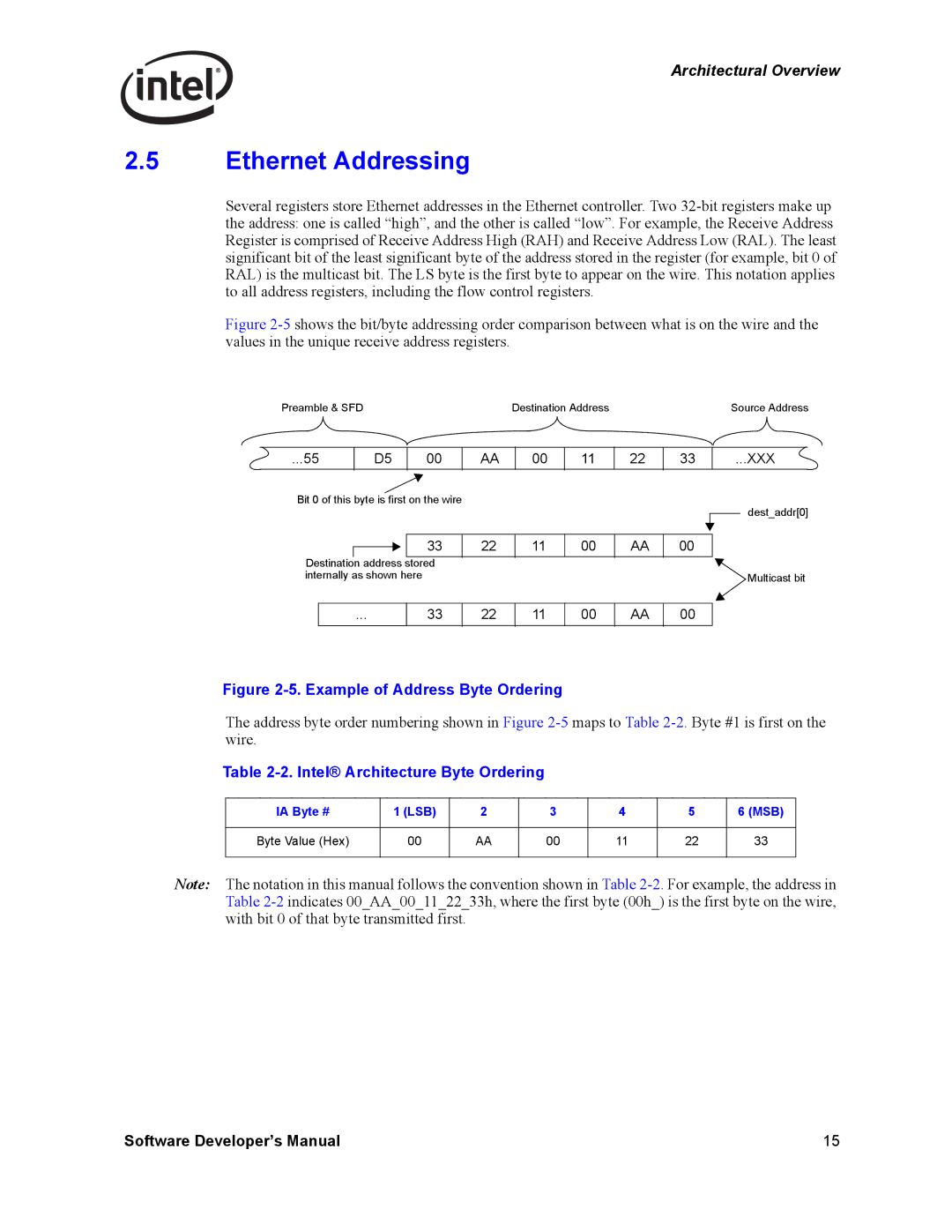 Intel Intel Gigabit Ethernet Controllers, PCI Ethernet Addressing, Intel Architecture Byte Ordering, IA Byte # LSB MSB 