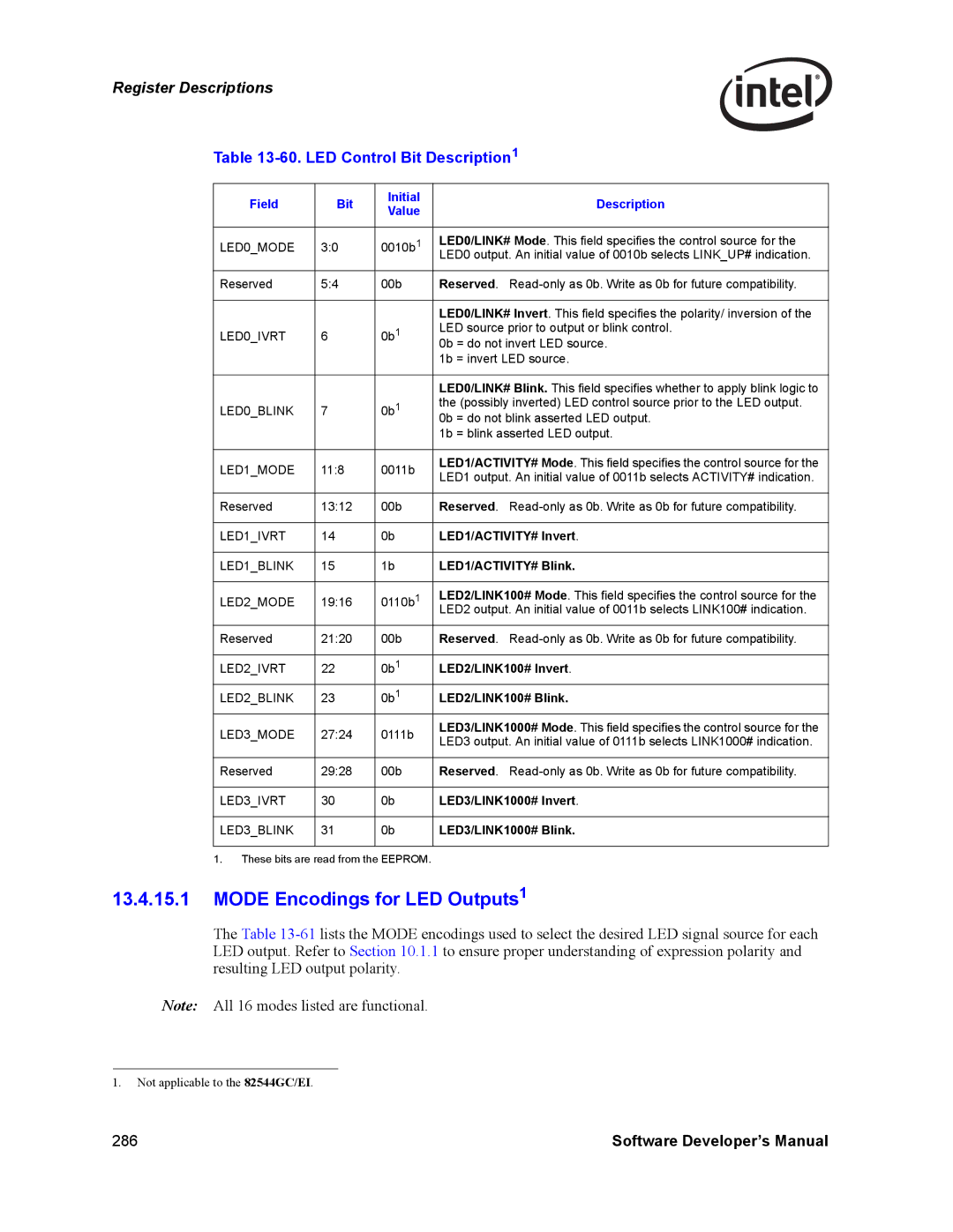 Intel PCI-X, Intel Gigabit Ethernet Controllers manual Mode Encodings for LED Outputs1, LED Control Bit Description1 