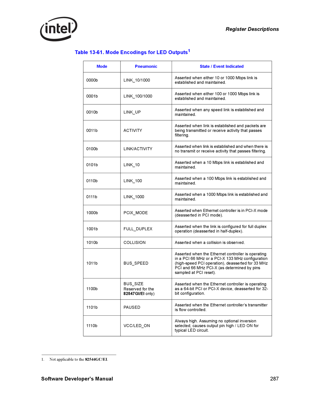 Intel PCI-X, Intel Gigabit Ethernet Controllers Mode Encodings for LED Outputs, Mode Pneumonic State / Event Indicated 