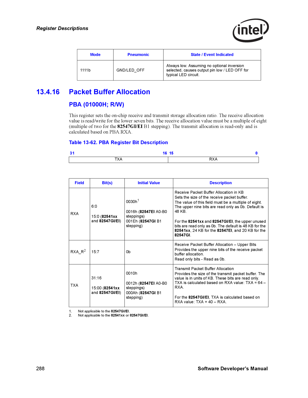 Intel Intel Gigabit Ethernet Controllers, PCI-X Packet Buffer Allocation, PBA 01000H R/W, PBA Register Bit Description 