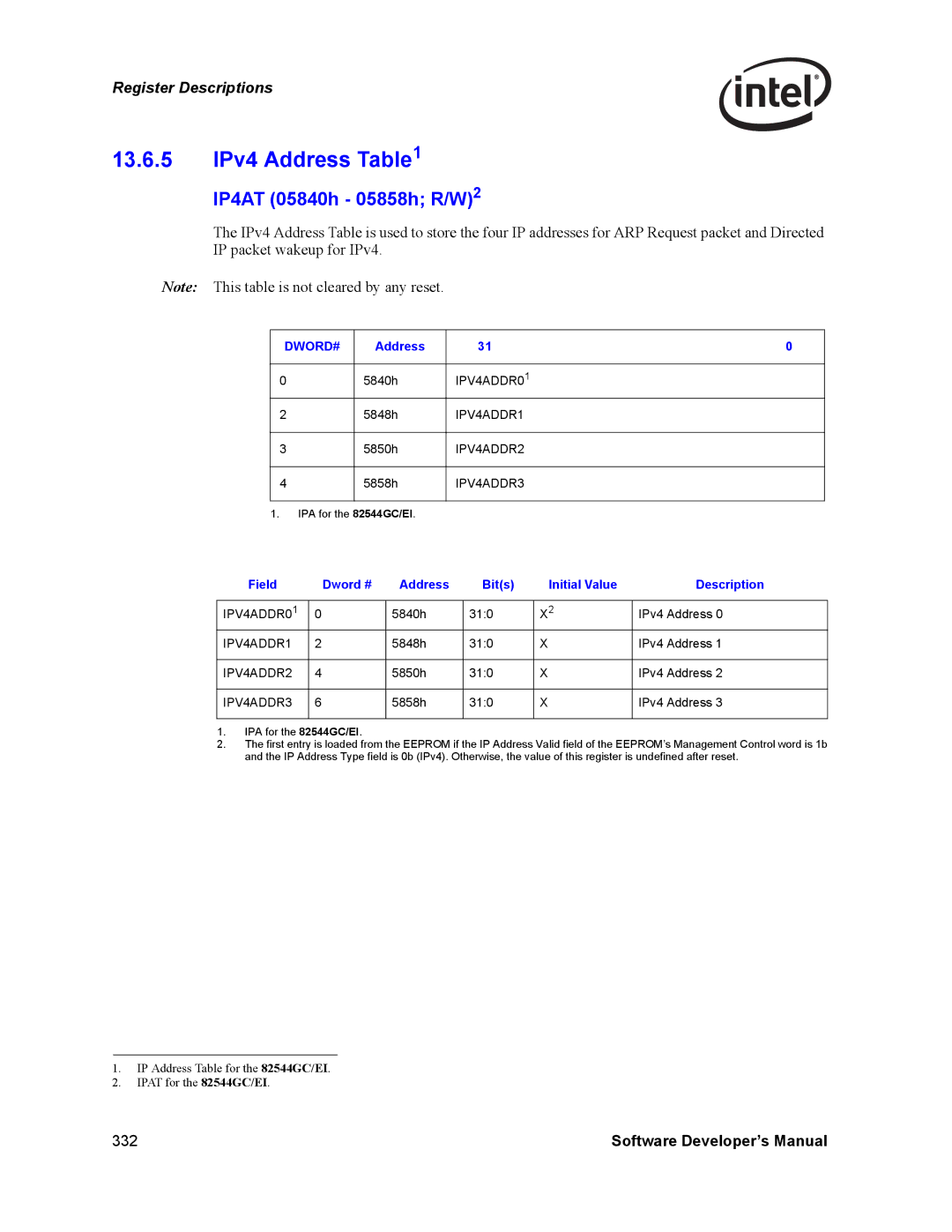 Intel PCI-X manual 13.6.5 IPv4 Address, IP4AT 05840h 05858h R/W2, Field Dword # Address Bits Initial Value Description 