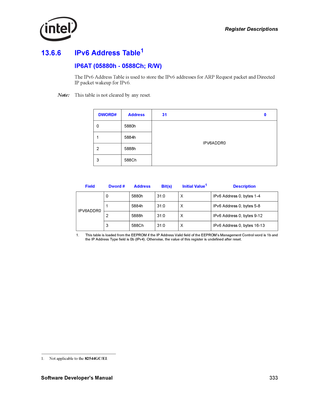 Intel Intel Gigabit Ethernet Controllers, PCI-X manual 13.6.6 IPv6 Address, IP6AT 05880h 0588Ch R/W, IPV6ADDR0 