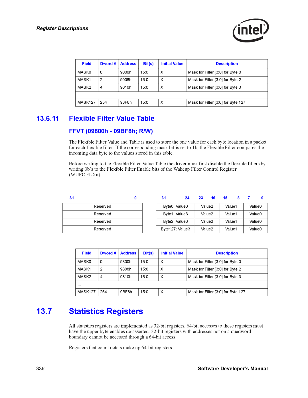 Intel Intel Gigabit Ethernet Controllers, PCI Statistics Registers, Flexible Filter Value Table, Ffvt 09800h 09BF8h R/W 