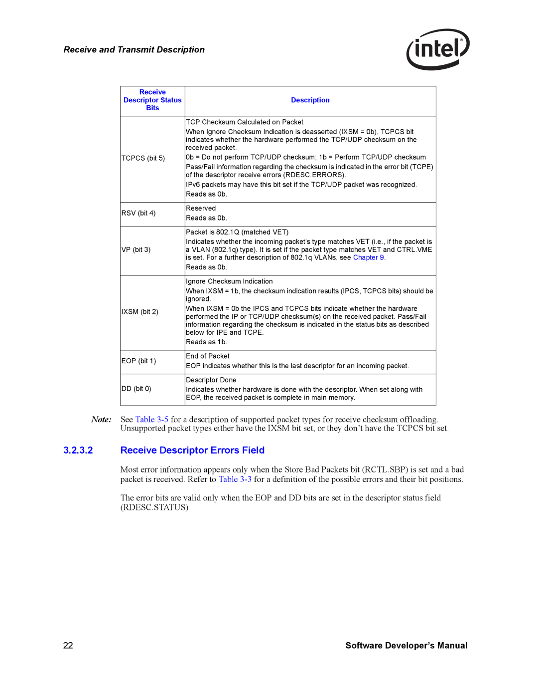 Intel PCI-X, Intel Gigabit Ethernet Controllers manual Receive Descriptor Errors Field 